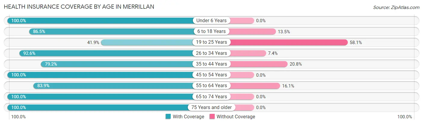 Health Insurance Coverage by Age in Merrillan