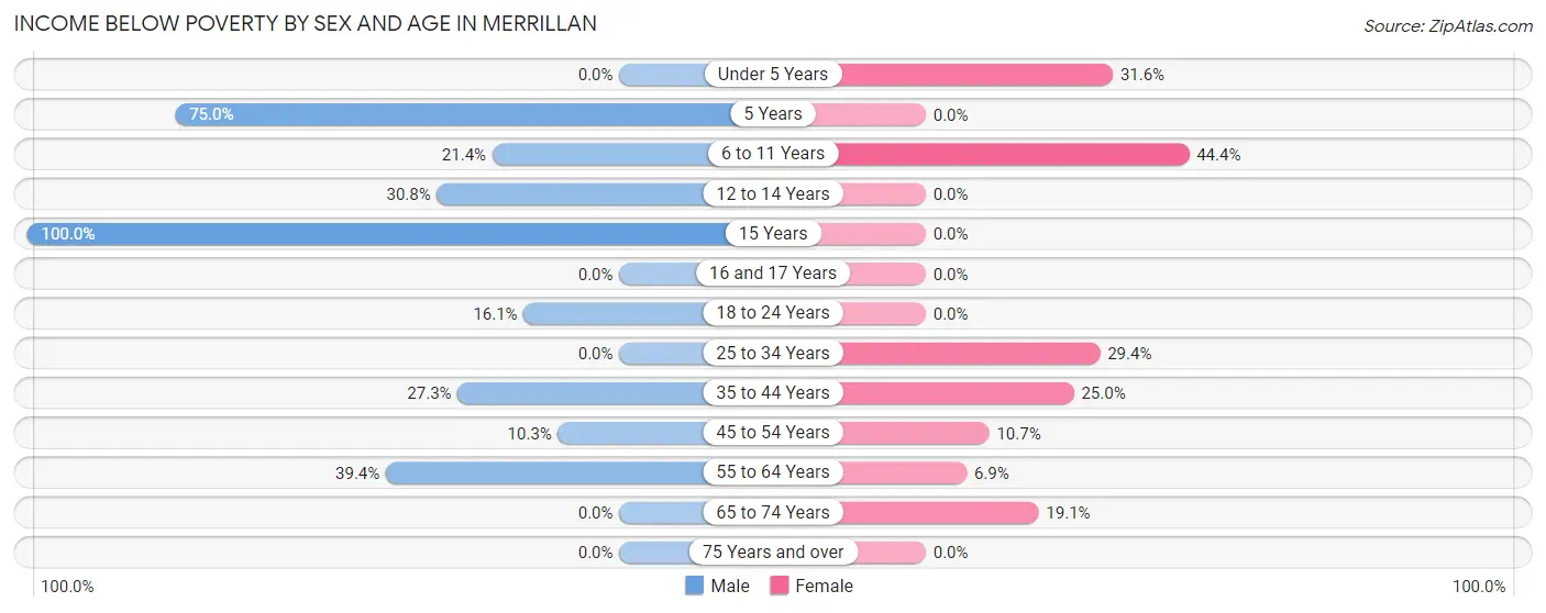 Income Below Poverty by Sex and Age in Merrillan