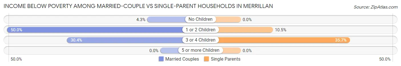 Income Below Poverty Among Married-Couple vs Single-Parent Households in Merrillan