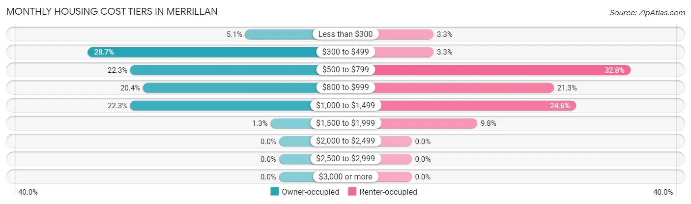 Monthly Housing Cost Tiers in Merrillan
