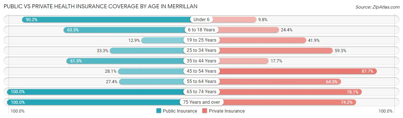 Public vs Private Health Insurance Coverage by Age in Merrillan