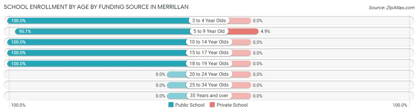 School Enrollment by Age by Funding Source in Merrillan