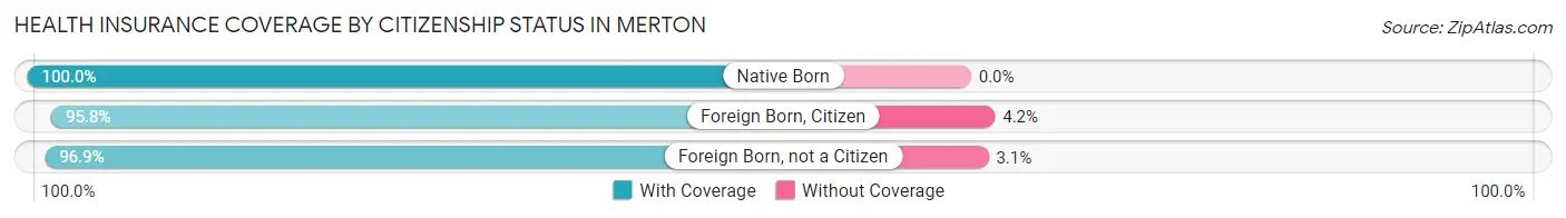 Health Insurance Coverage by Citizenship Status in Merton