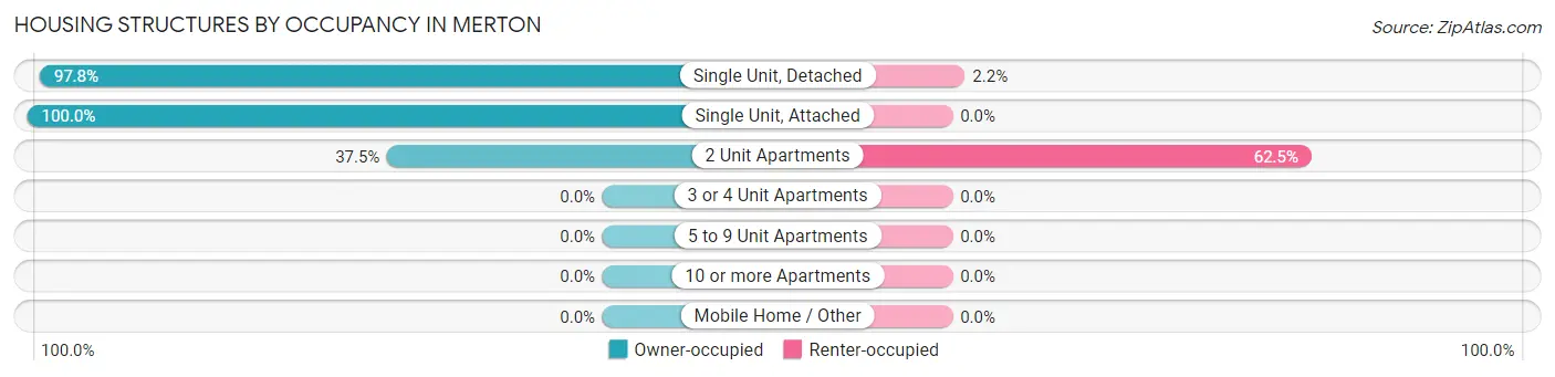 Housing Structures by Occupancy in Merton