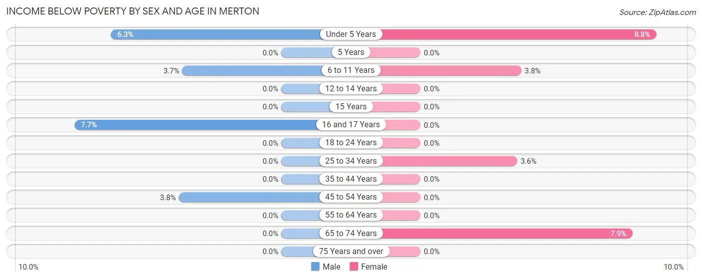 Income Below Poverty by Sex and Age in Merton