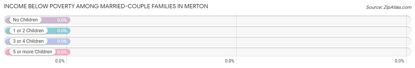 Income Below Poverty Among Married-Couple Families in Merton
