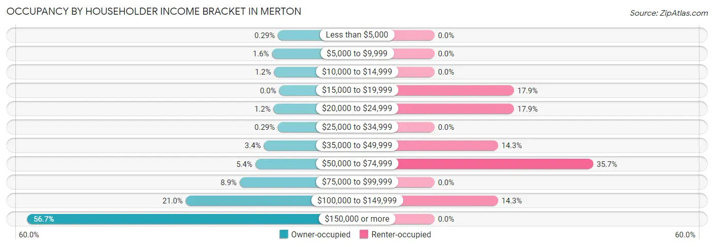 Occupancy by Householder Income Bracket in Merton