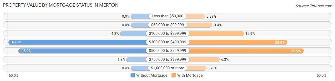 Property Value by Mortgage Status in Merton