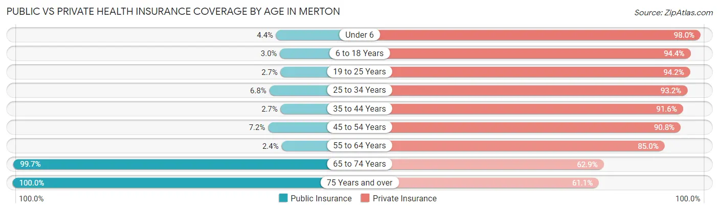 Public vs Private Health Insurance Coverage by Age in Merton