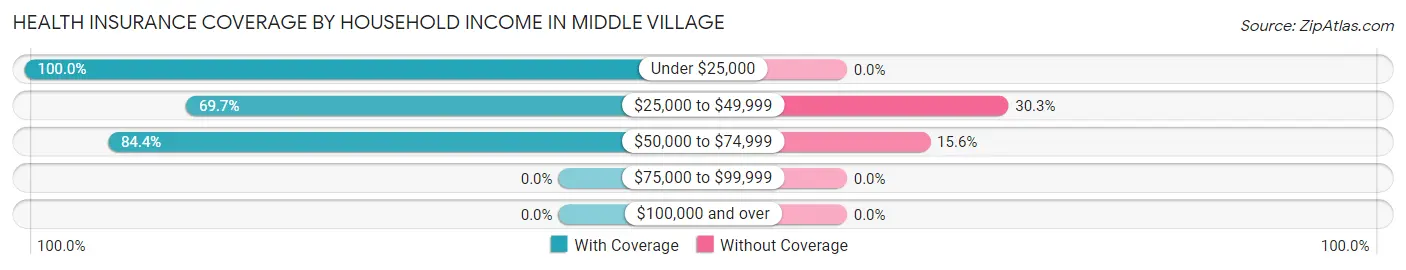Health Insurance Coverage by Household Income in Middle Village