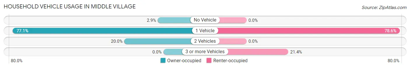 Household Vehicle Usage in Middle Village