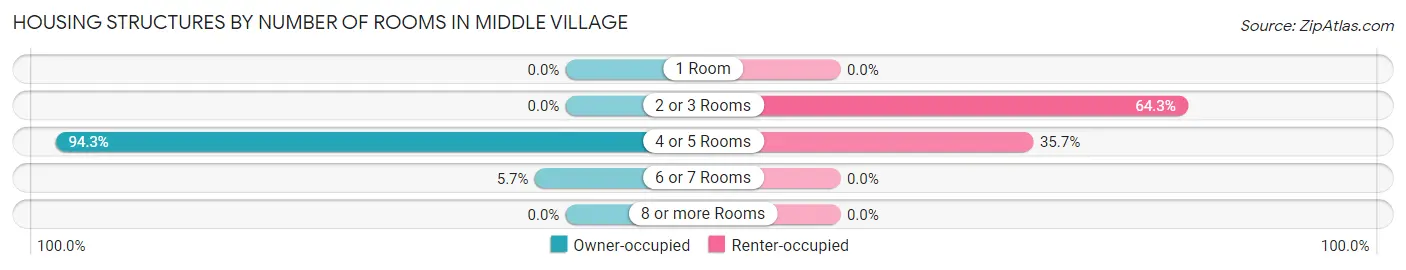 Housing Structures by Number of Rooms in Middle Village