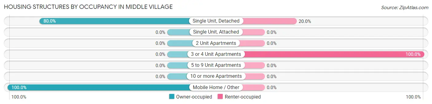 Housing Structures by Occupancy in Middle Village