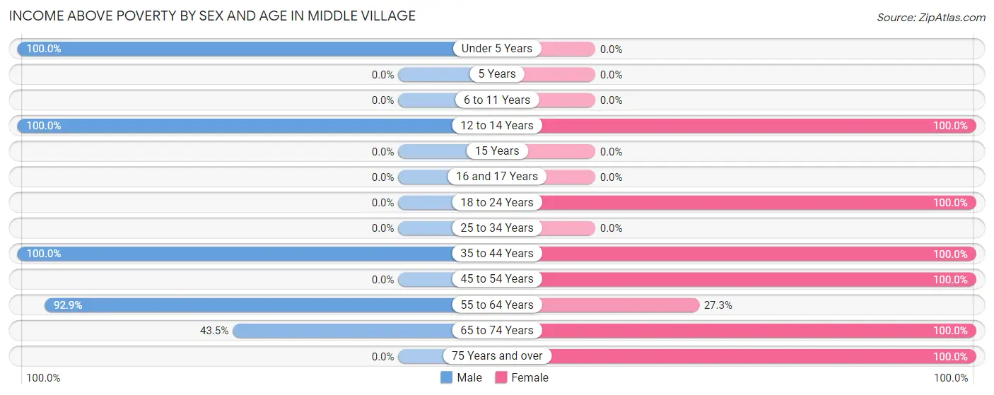 Income Above Poverty by Sex and Age in Middle Village
