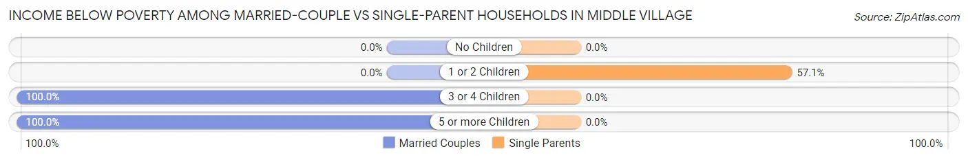 Income Below Poverty Among Married-Couple vs Single-Parent Households in Middle Village