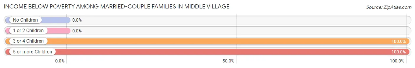 Income Below Poverty Among Married-Couple Families in Middle Village