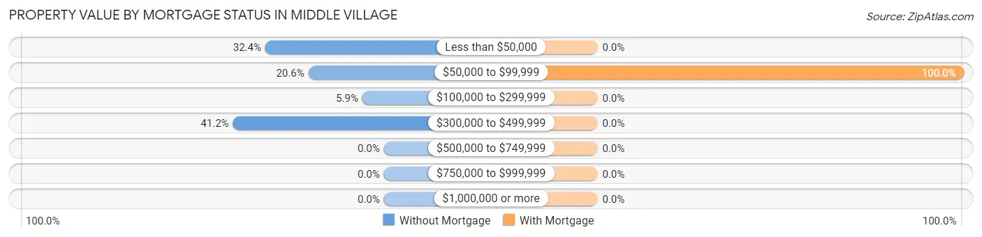 Property Value by Mortgage Status in Middle Village