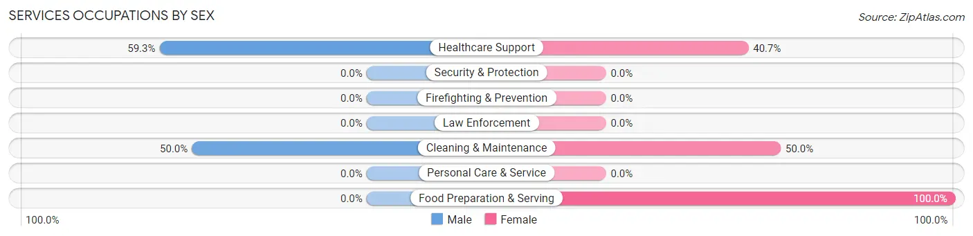 Services Occupations by Sex in Middle Village