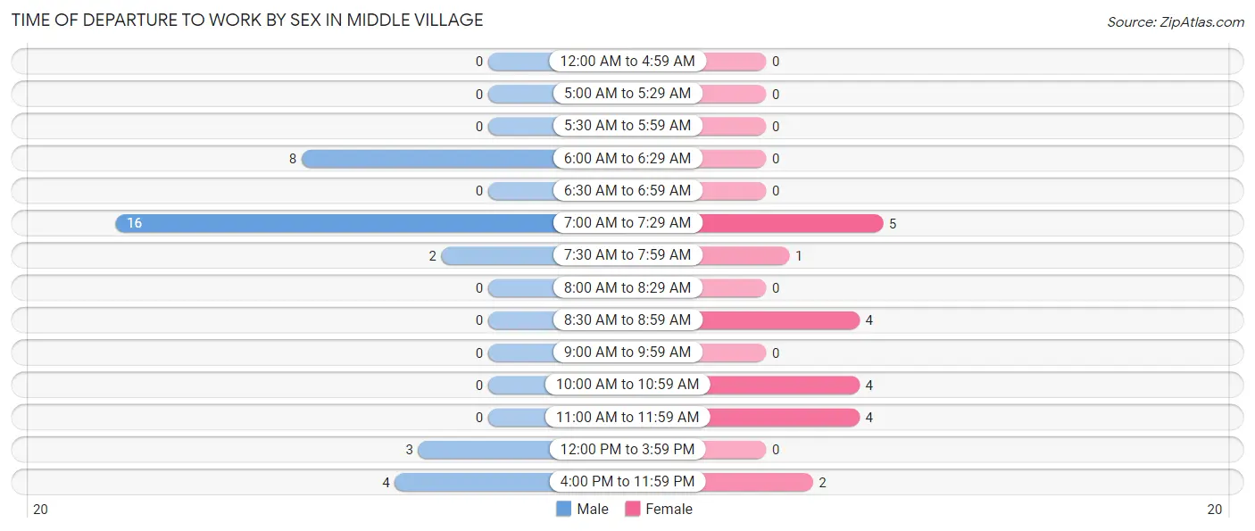 Time of Departure to Work by Sex in Middle Village