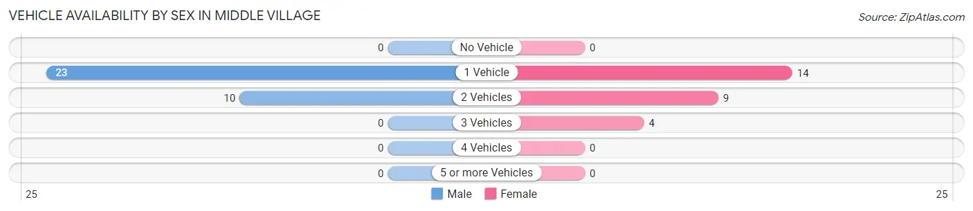 Vehicle Availability by Sex in Middle Village