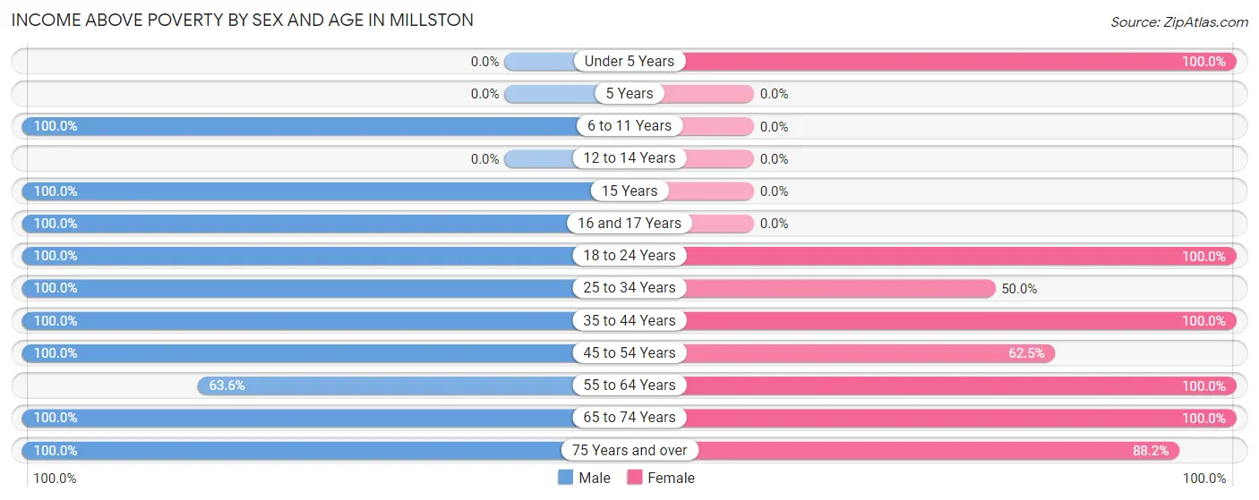 Income Above Poverty by Sex and Age in Millston
