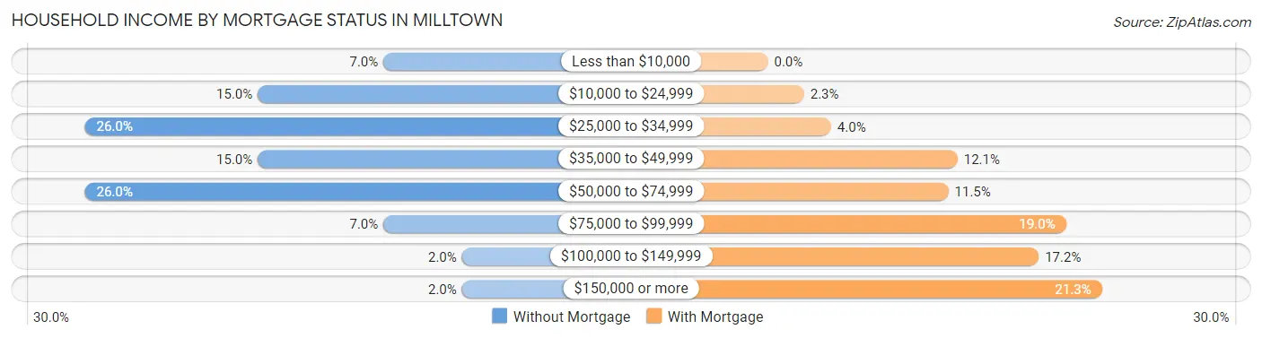 Household Income by Mortgage Status in Milltown