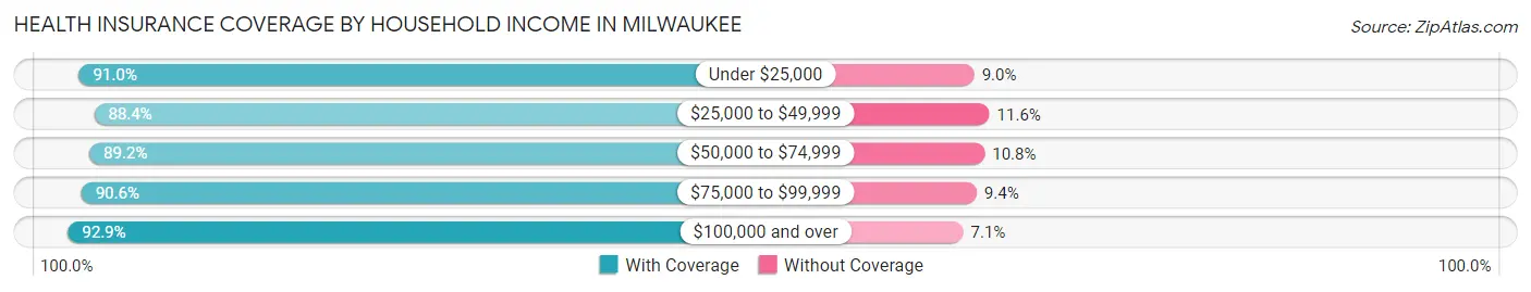 Health Insurance Coverage by Household Income in Milwaukee