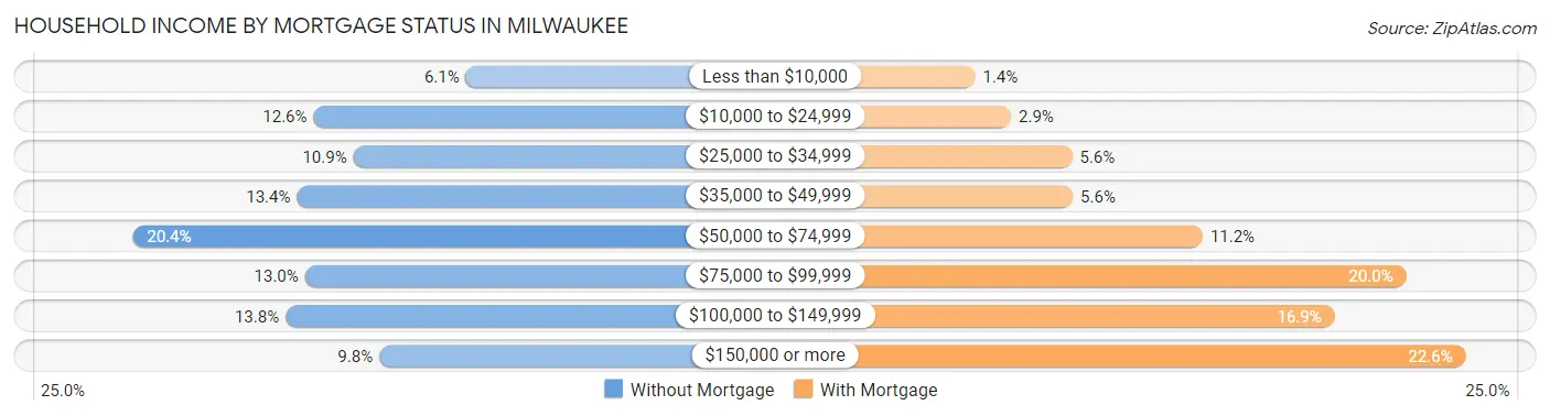 Household Income by Mortgage Status in Milwaukee
