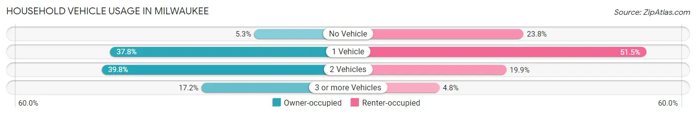 Household Vehicle Usage in Milwaukee
