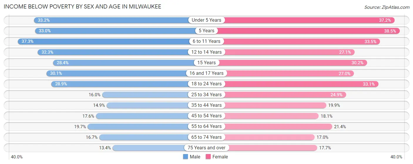 Income Below Poverty by Sex and Age in Milwaukee
