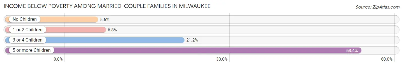 Income Below Poverty Among Married-Couple Families in Milwaukee
