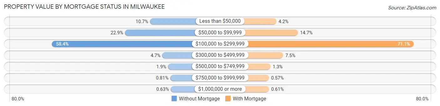 Property Value by Mortgage Status in Milwaukee