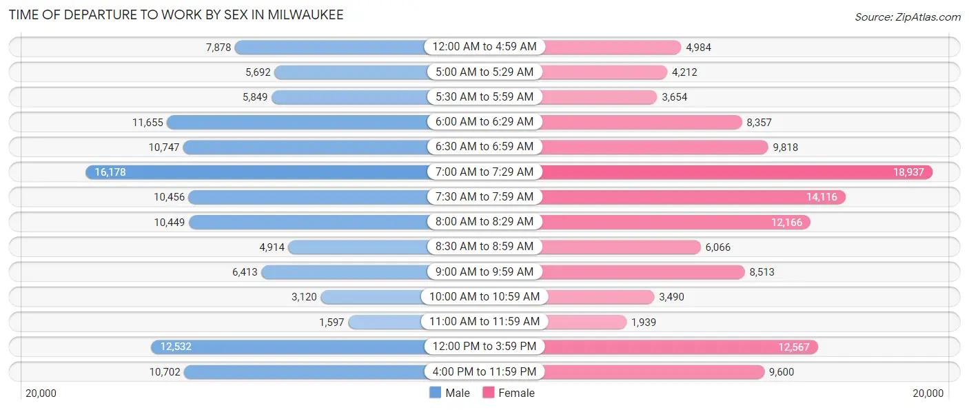 Time of Departure to Work by Sex in Milwaukee