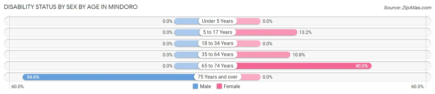 Disability Status by Sex by Age in Mindoro