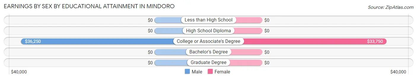 Earnings by Sex by Educational Attainment in Mindoro