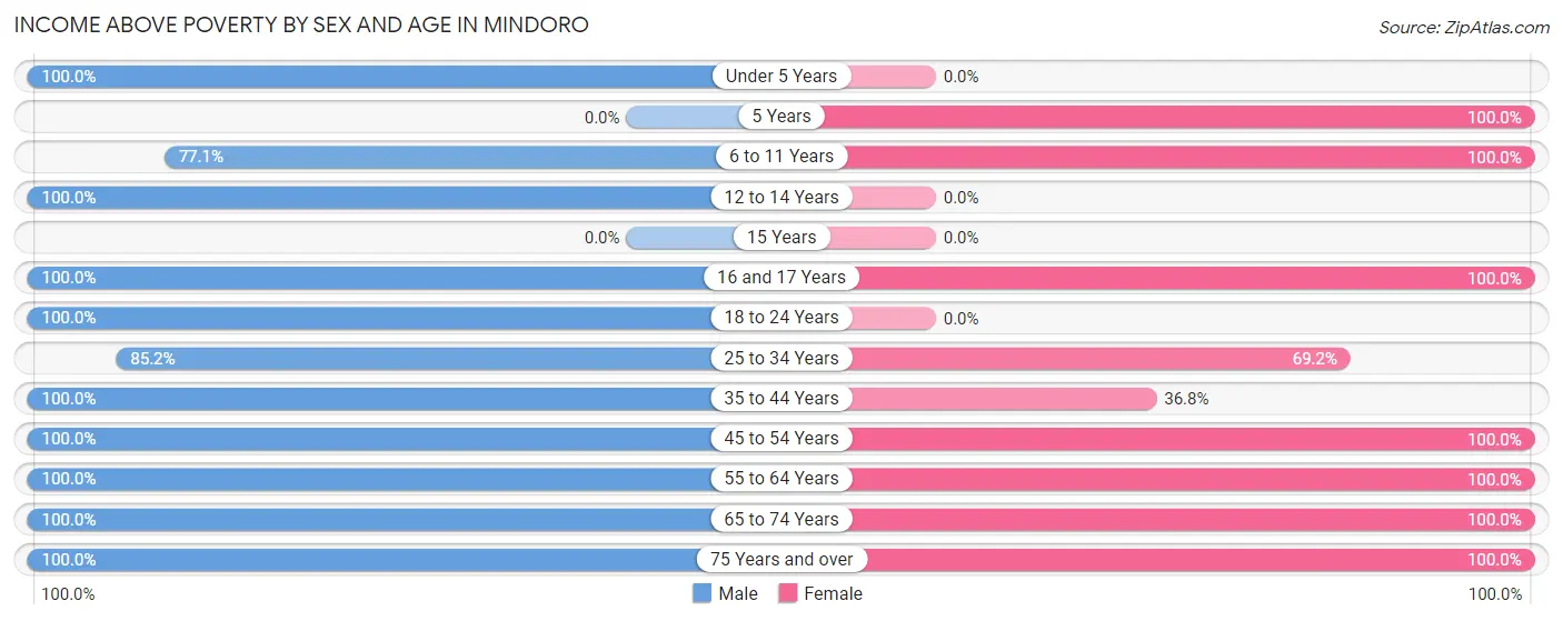 Income Above Poverty by Sex and Age in Mindoro
