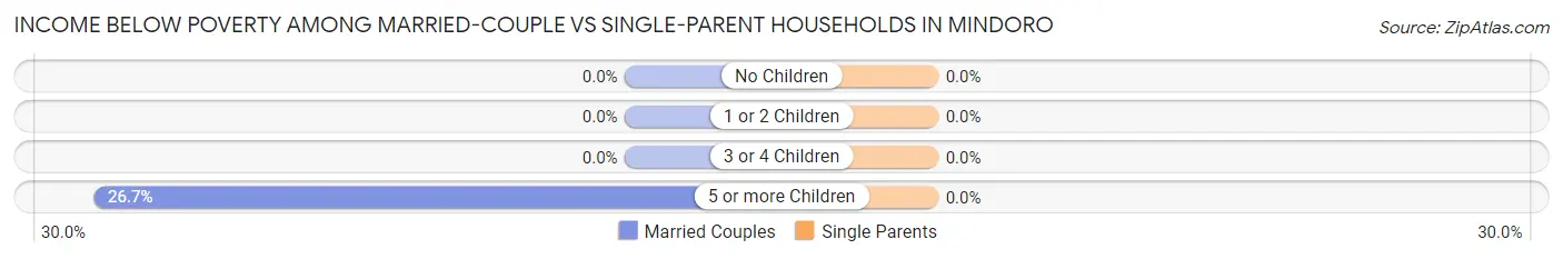 Income Below Poverty Among Married-Couple vs Single-Parent Households in Mindoro