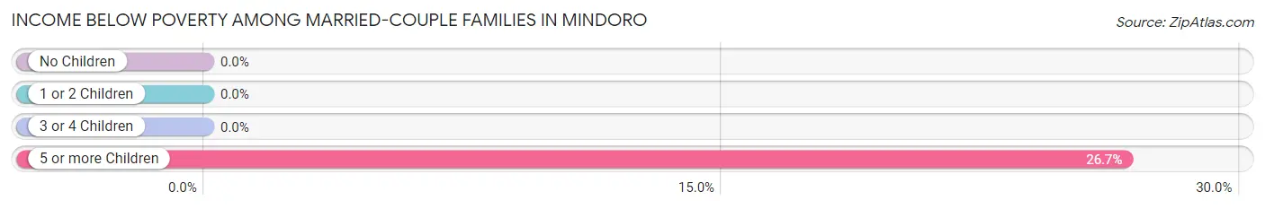 Income Below Poverty Among Married-Couple Families in Mindoro