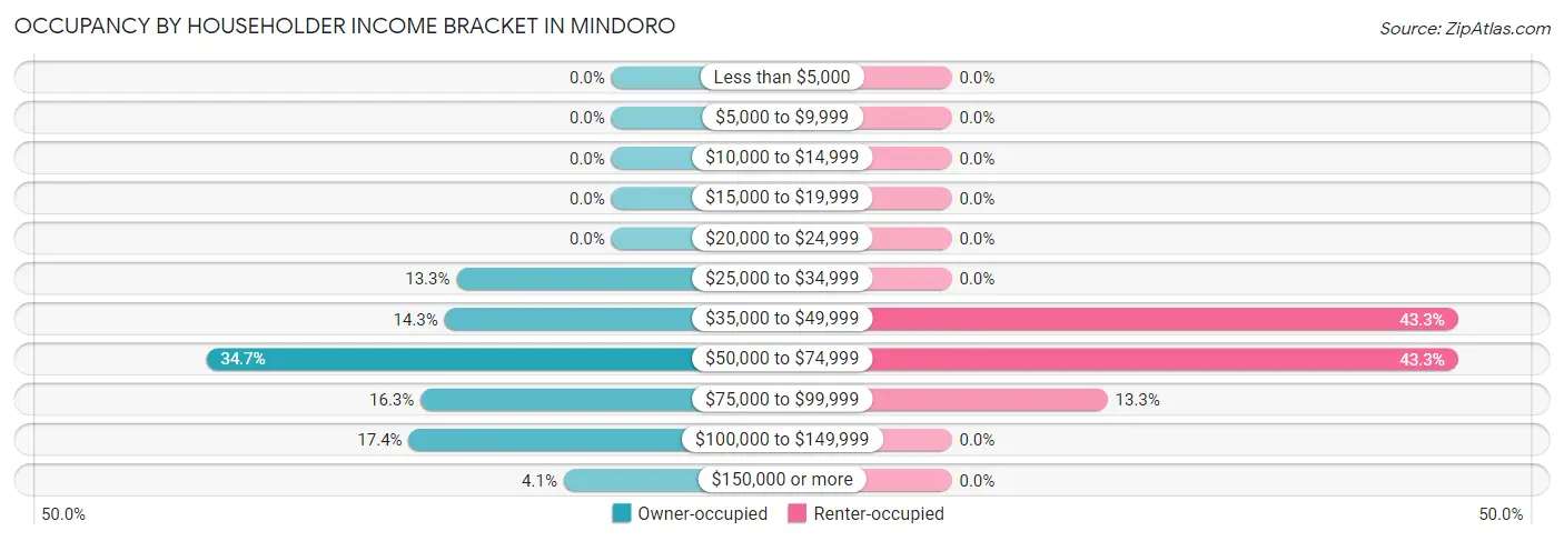 Occupancy by Householder Income Bracket in Mindoro
