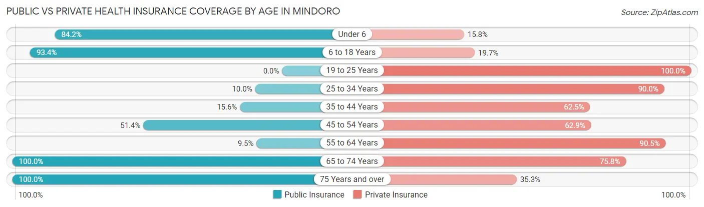 Public vs Private Health Insurance Coverage by Age in Mindoro