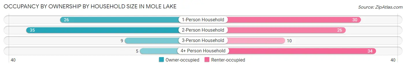 Occupancy by Ownership by Household Size in Mole Lake