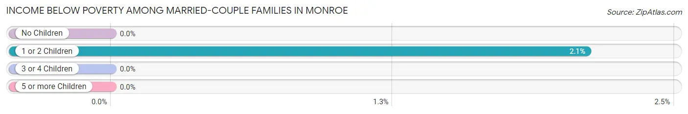 Income Below Poverty Among Married-Couple Families in Monroe