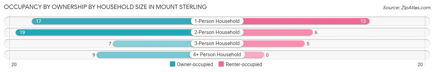 Occupancy by Ownership by Household Size in Mount Sterling