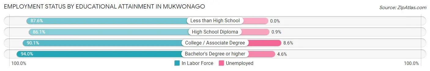 Employment Status by Educational Attainment in Mukwonago
