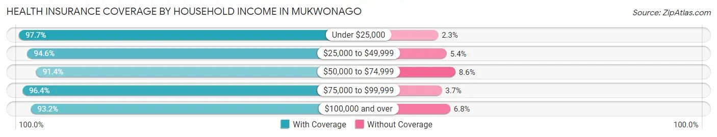 Health Insurance Coverage by Household Income in Mukwonago