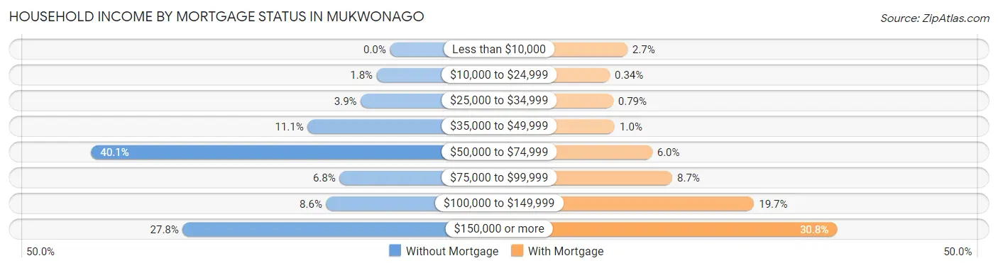 Household Income by Mortgage Status in Mukwonago