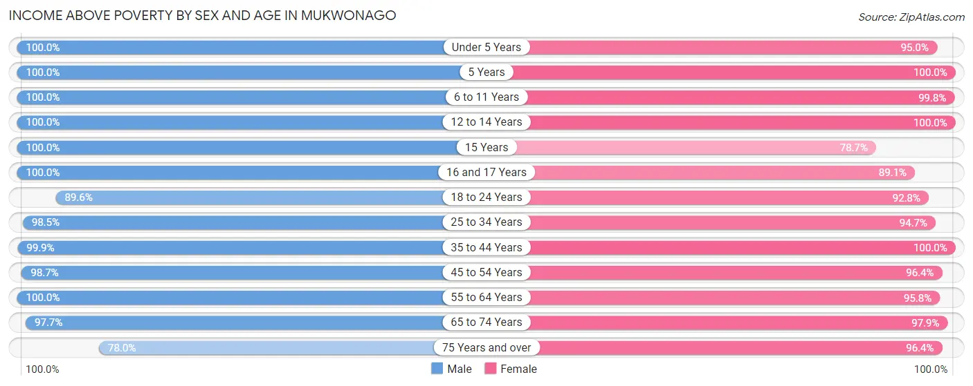 Income Above Poverty by Sex and Age in Mukwonago