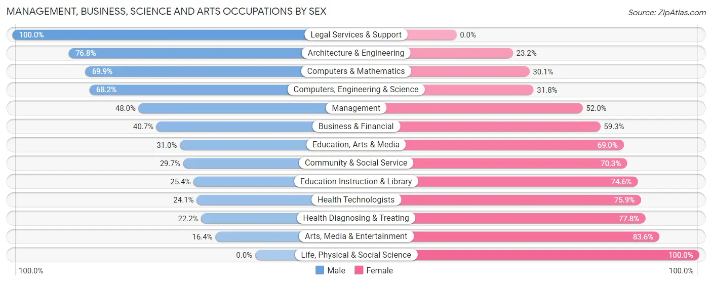 Management, Business, Science and Arts Occupations by Sex in Mukwonago