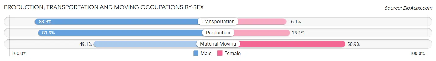 Production, Transportation and Moving Occupations by Sex in Mukwonago