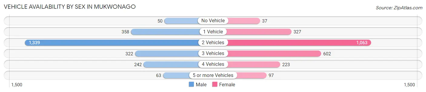 Vehicle Availability by Sex in Mukwonago